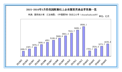 上半年我國服裝鞋帽零售數據回暖，終端市場釋放積極信號